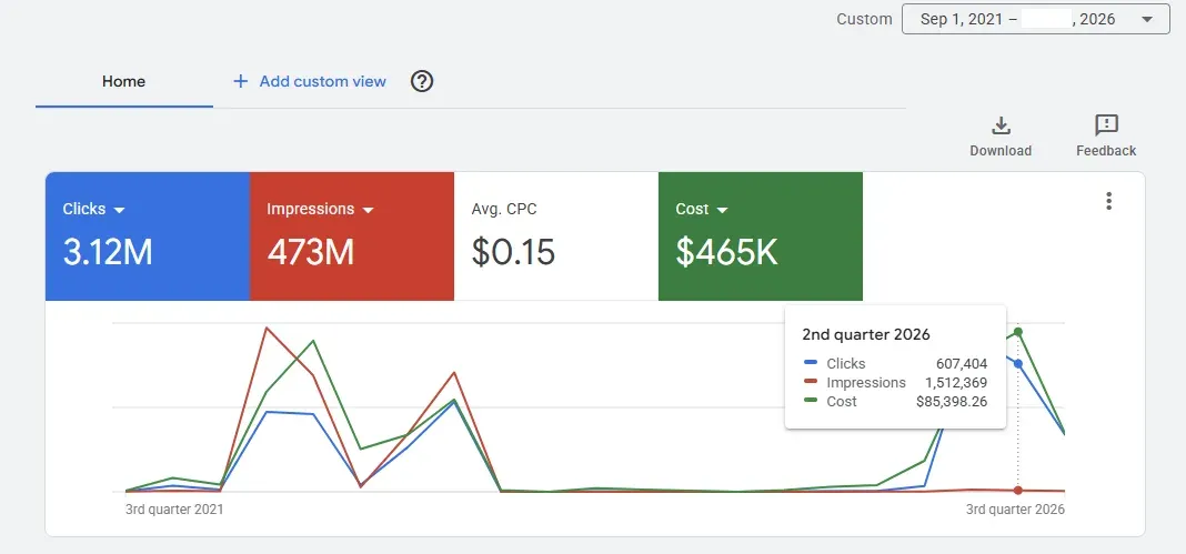 Google Ads, five year account view
